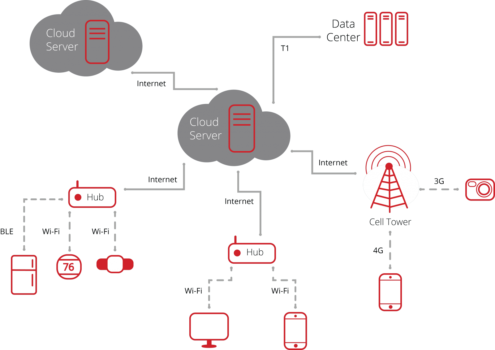 hybrid IoT systems graphic
