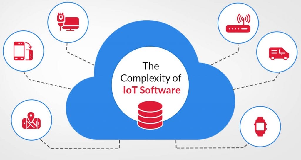 IoT Software is Complex