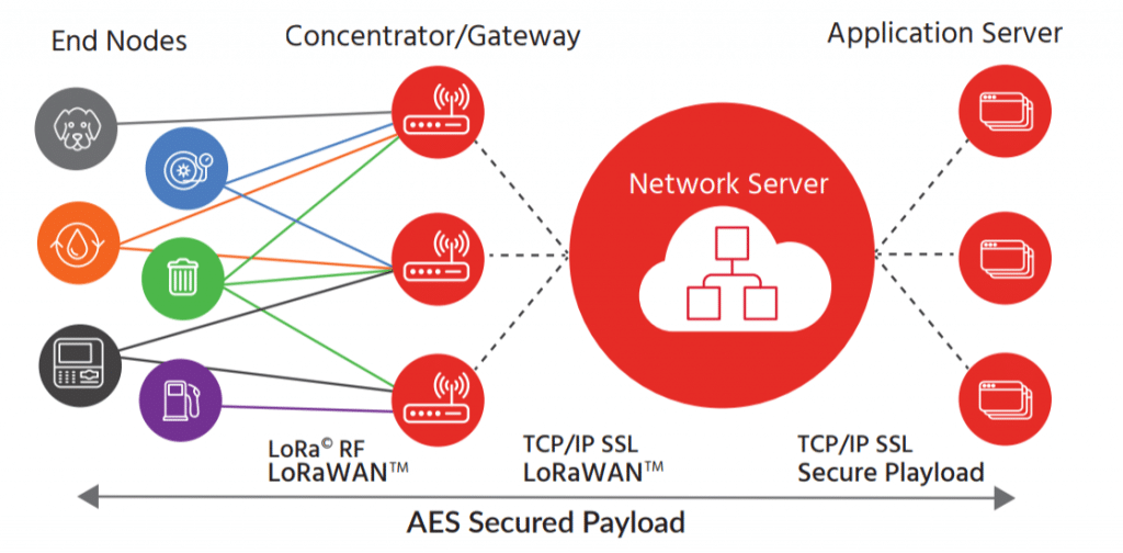 Long Range IoT Radio Solutions
