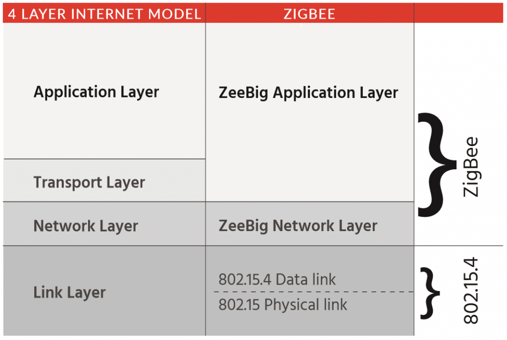 zigbee iot systems