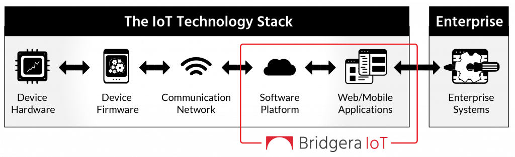 Bridgera IoT Software Platform and IoT Technology Stack