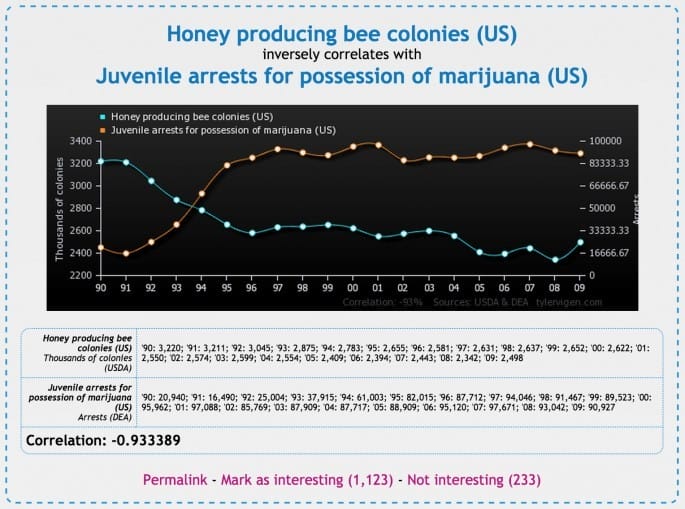 Spurious Correlations big data