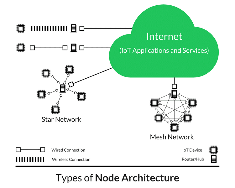 IoT systems node architecture IoT systems node architecture