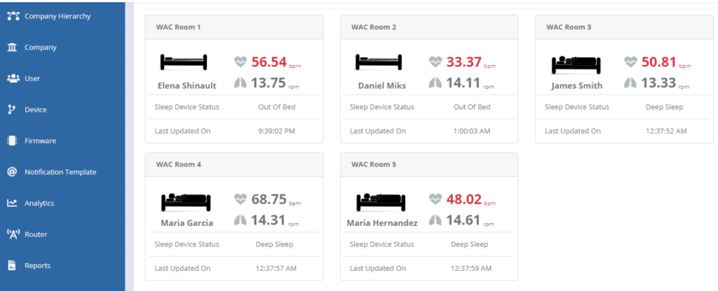 medical alert systems and fall detection devices are connected to a single dashboard with many patients vitals displayed
