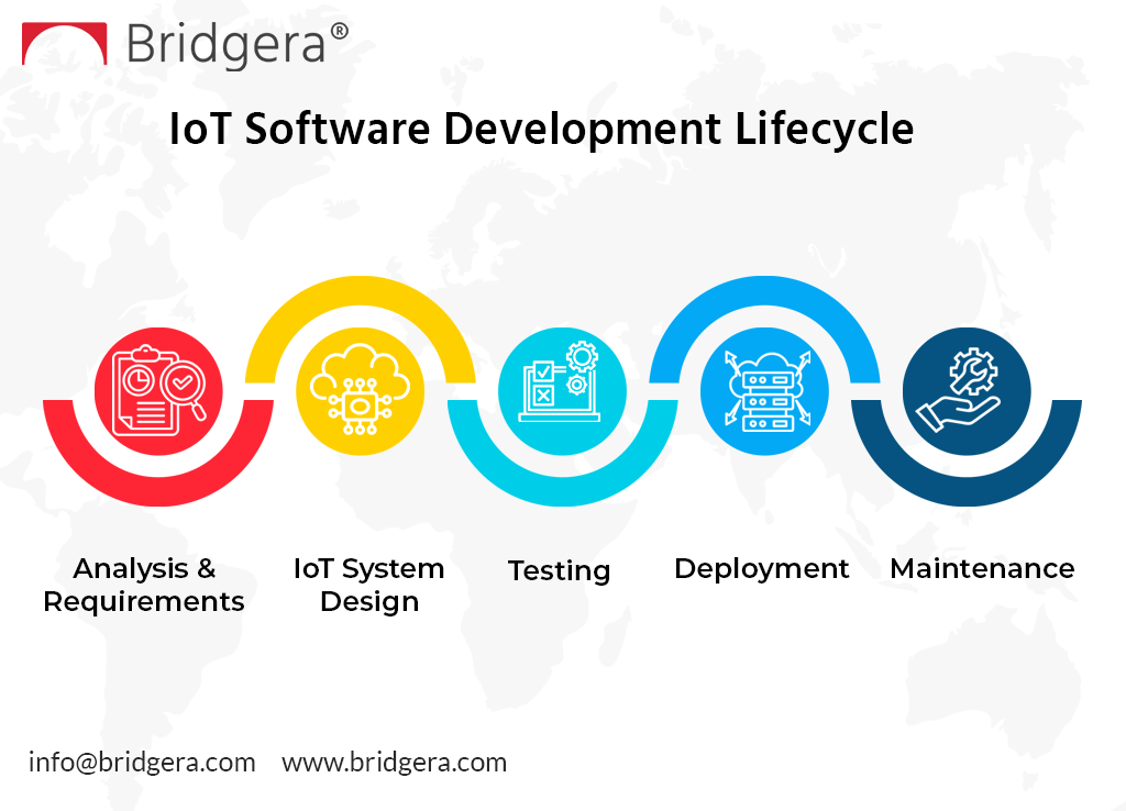 IoT Software Development Process